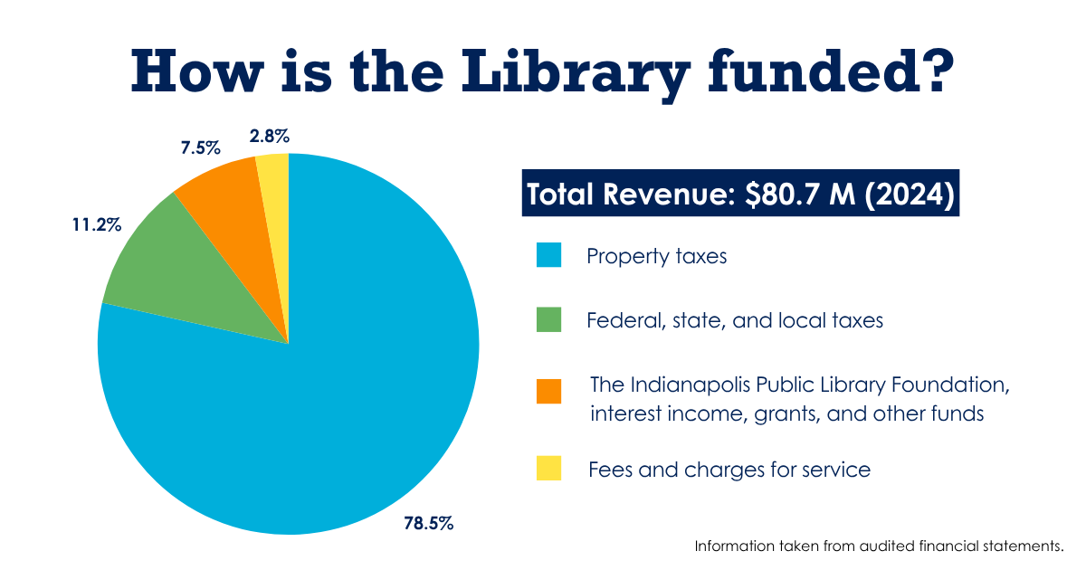 How is the Library funded? Total Revenue: $80.7 million in 2024. 78.5% property taxes, 11.2% federal, state, and local taxes, 7.5% The Indianapolis Public Library Foundation, interest income, grants, and other funds, 2.8% Fees and charges for service. This information is taken from audited financial statements.