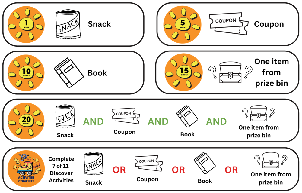1 hour: snack; 5 hours: coupon; 10 hours: book; 15 hours: One item from prize bin; 20 hours: snack AND coupon AND book AND One item from prize bin; Complete 7 of 11 Discover Activities snack OR coupon OR book OR One item from prize bin.