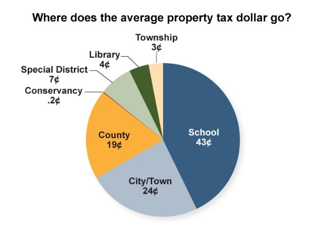 wherevdoes the average property tax go in indiana? For every dollar, $0.43 schools $0.24 city/town, $0.19 county, $.07 special district $.04 library, $.03 township, $.02 conservancy.