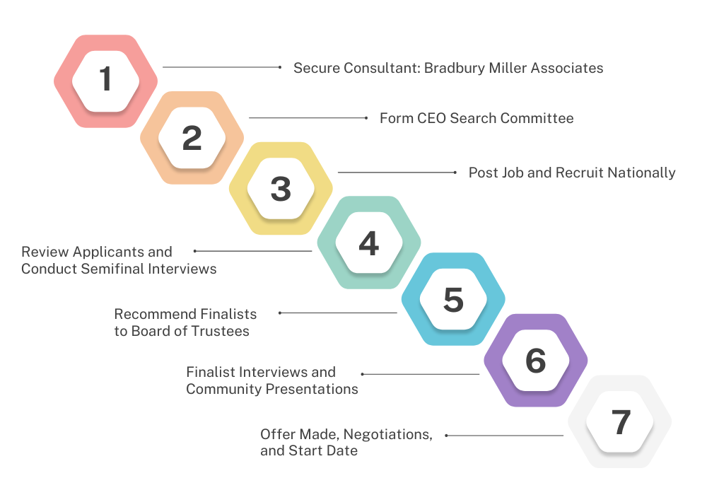Ceo Search Timeline Graphic Step 6 1