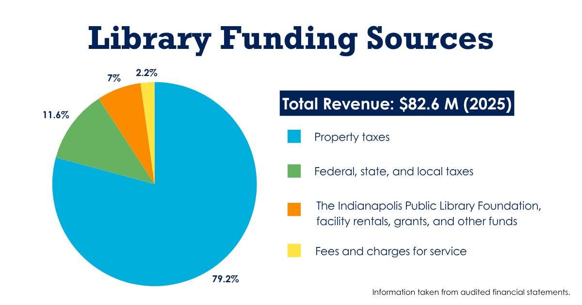 How is the Library funded? Total Revenue: $82.6 million in 2025.79.2% property taxes, 11.6% federal, state, and local taxes, 7% The Indianapolis Public Library Foundation, facility rentals, grants, and other funds, 2.2% fees and charges for service. This information is taken from audited financial statements. 